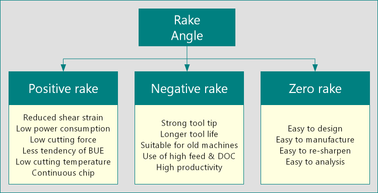 Classification of rake angles positive rake negative rake and zero rake