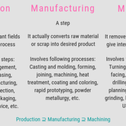 Difference Between Production, Manufacturing and Machining