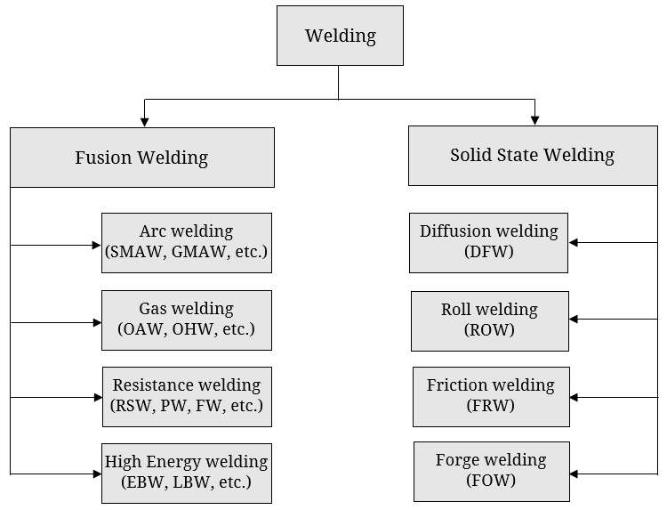 Difference between fusion welding and solid state welding