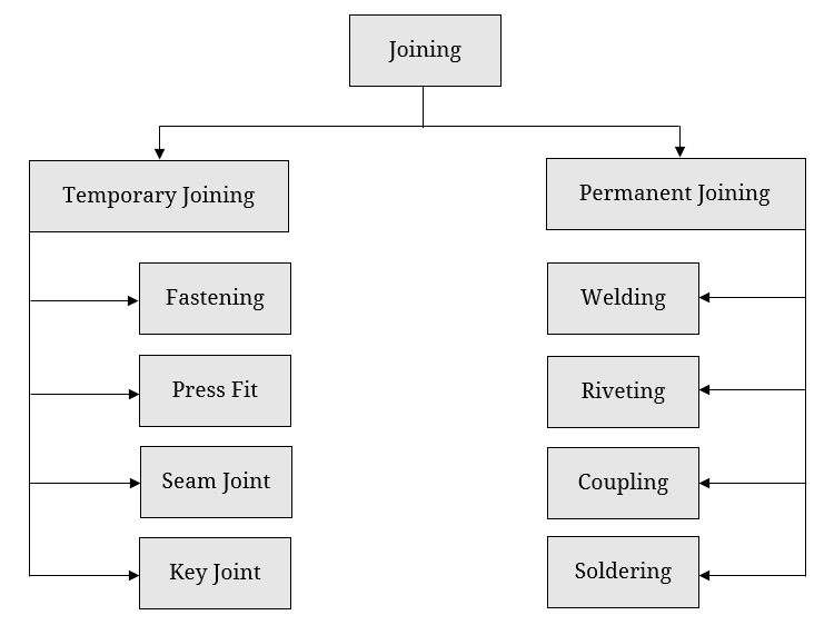 Difference between joining and welding