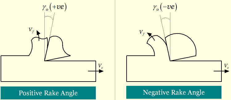 Difference between positive rake angle and negative rake angle
