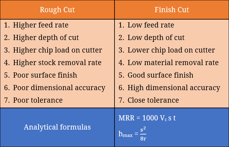 Difference between rough cut and finish cut in machining