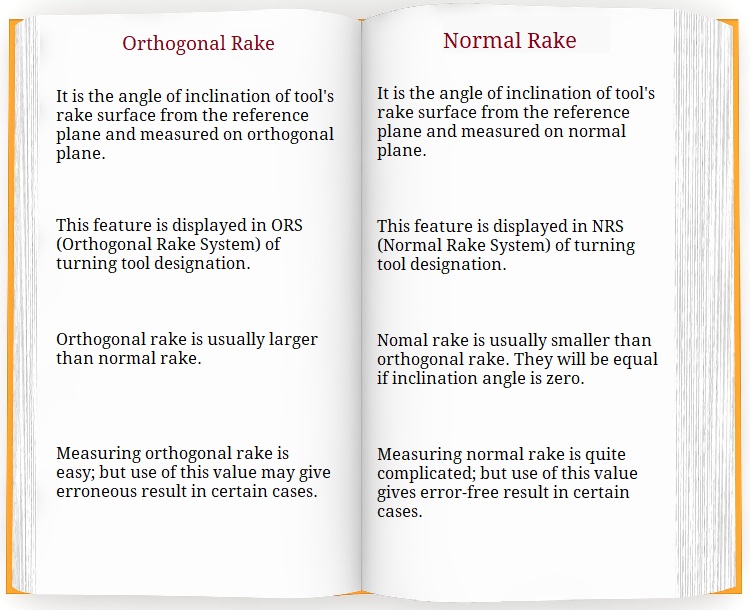 Differences between orthogonal rake and normal rake