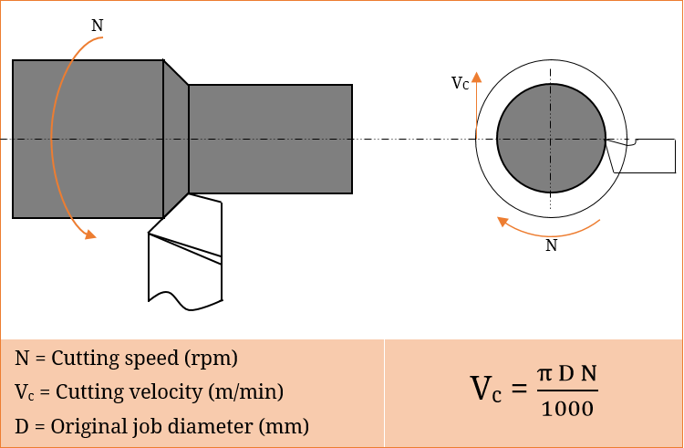 Relation among cutting speed and cutting velocity in turning