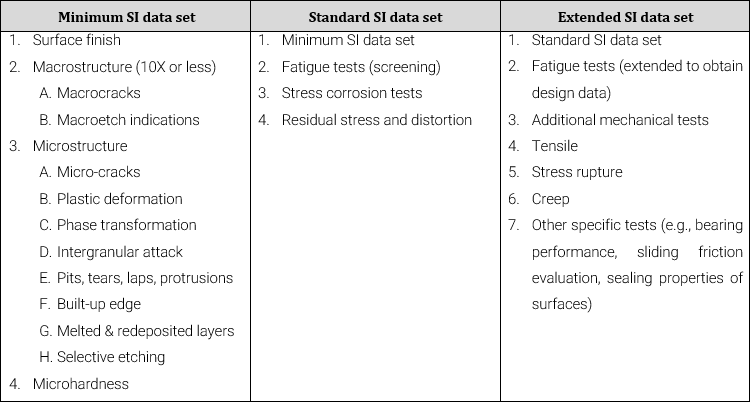 Surface integrity (SI) data set by Field et al. (1972)