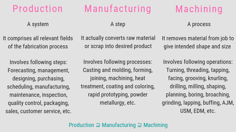Difference Between Production, Manufacturing and Machining